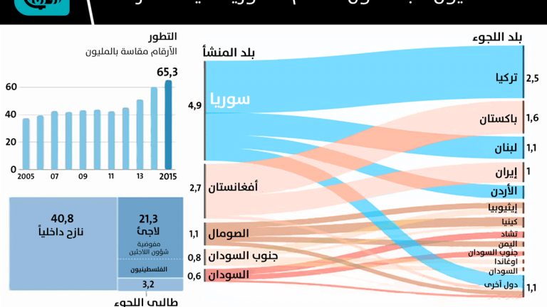 65 مليون لاجئ حول العالم.. سوريا في الصدارة!