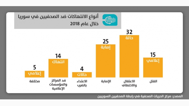 8 سنوات ثورة وحرب... من يغتال العمل الصحفي في سوريا؟ 