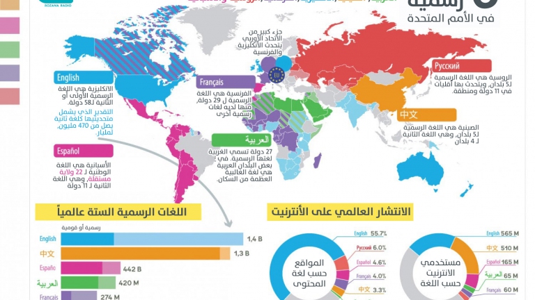اللغات الرسمية في الأمم المتحدة 