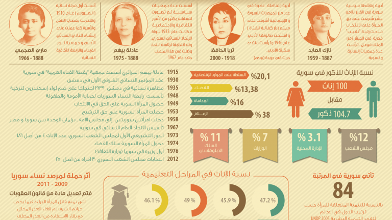 انفوغرافيك: الحركة النسائية في سوريا