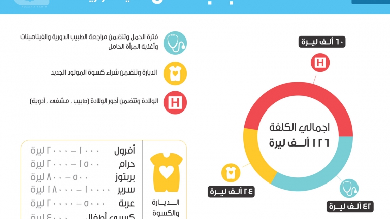 انفوغرافيك: كم يكلف إنجاب طفل في سوريا؟