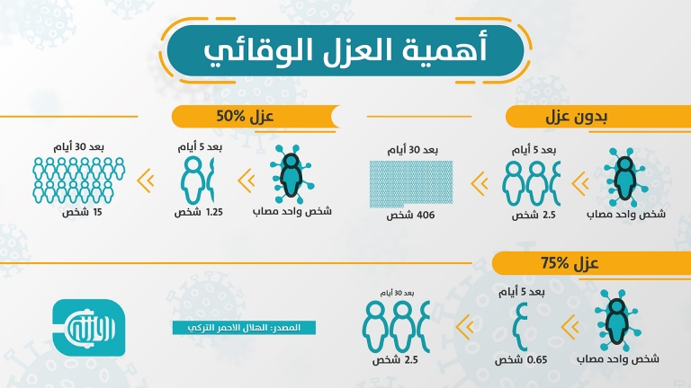  انفوغرافيك: ماهي أهمية العزل الوقائي في الحماية من فيروس كورونا- كوفيد19 ؟