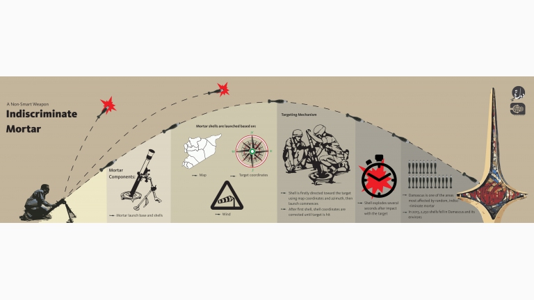 Infografic: Mortars became part of the Syrians Diary