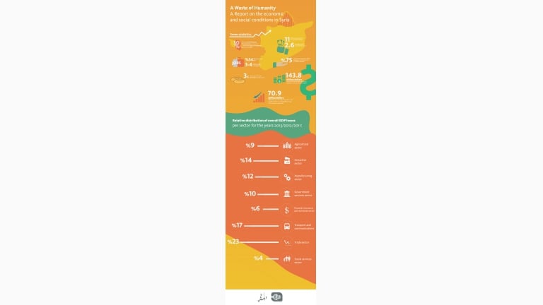 Infographic: A Report on the economic and social conditions in Syria