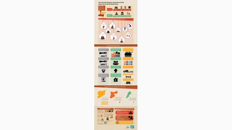 Infographic: Civil and volunteer community in Syria between Baath Party and Revolution