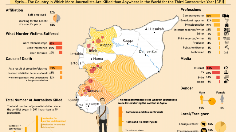 Infographic: Numbers of journalists killed in Syria
