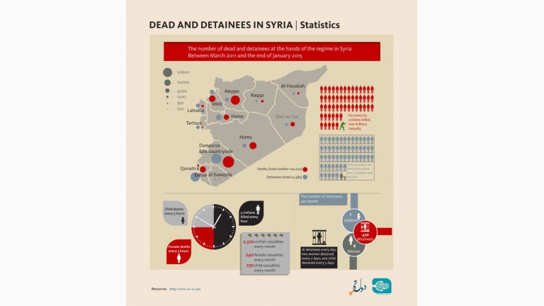 Infographic: One child is murdered every 3 hours in Syria