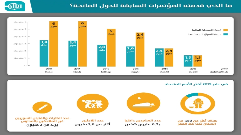 ما الذي قدمته مؤتمرات المانحين لتخفيف الأزمة الإنسانية في سوريا؟