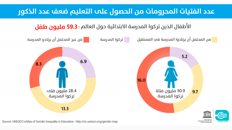 ما هو عدد الفتيات المحرومات من التعليم؟