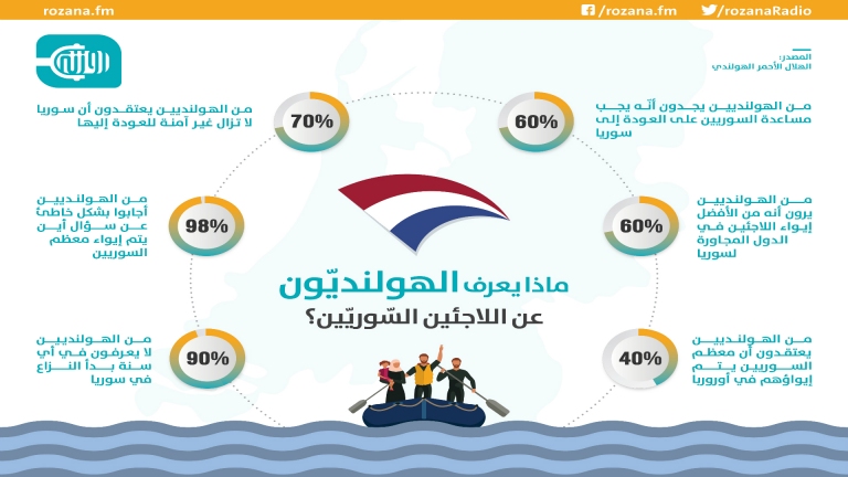 ماذا يعرف الهولنديون عن اللاجئين السوريين؟ 