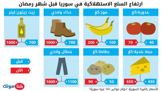 نار الأسعار تطارد السوريين قبل بداية رمضان