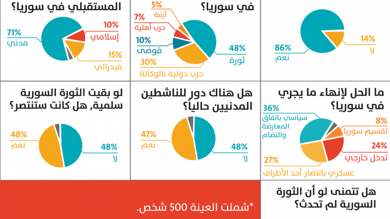 إنفوغرافيك: هل ندم السوريون على الثورة؟ 