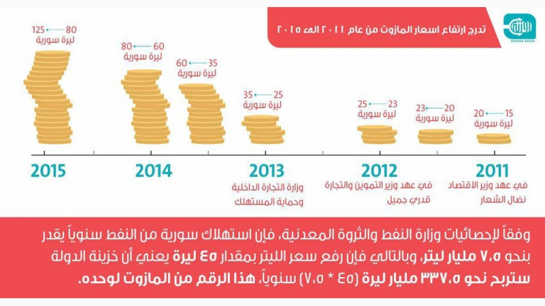 إنفوغرافيك: هل تعلم كم ربح النظام من رفع أسعار السلع الأساسية؟ 