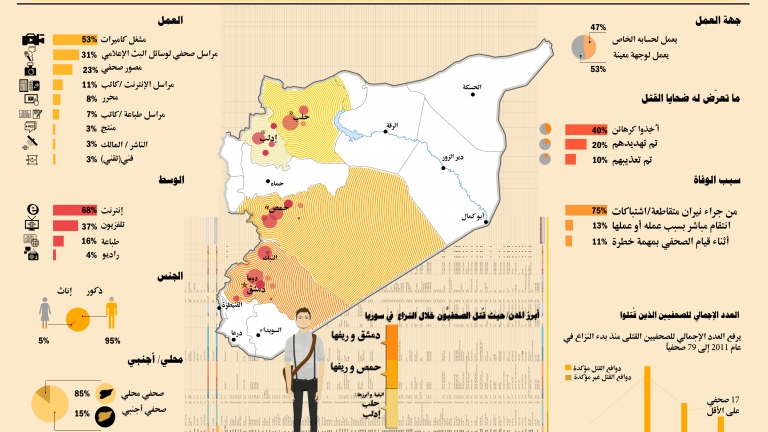 إنفوغرافيك: تعرّف على أعداد القتلى الصحفيين في سوريا