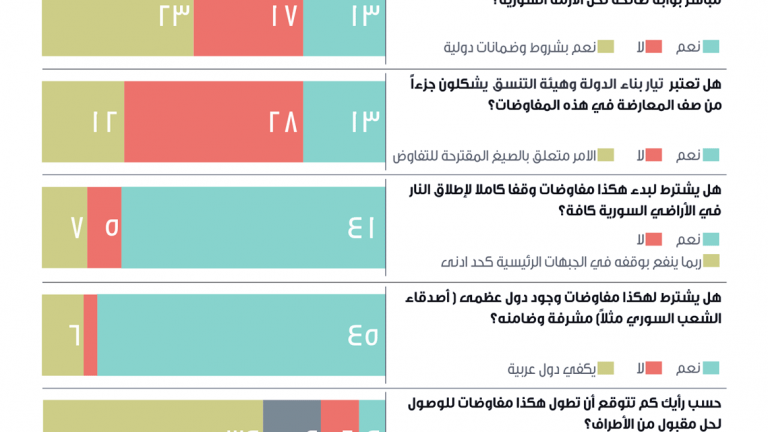 إنفوغرافيك: تعرف على رأي السوريين بالحوار بين المعارضة والنظام!