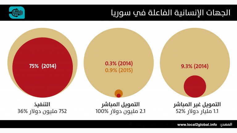 سوريا: أين يذهب تمويل المنظمات الإنسانية؟