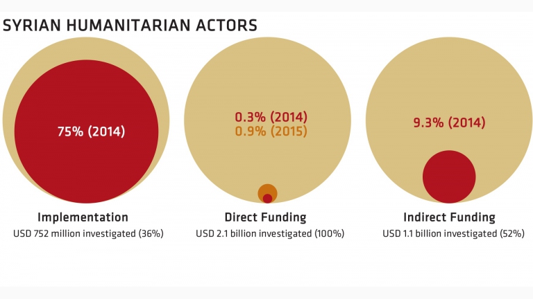 Syria: Where does The Funding of the Humanitarian Organizations go?‏