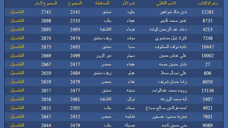 طالبة من مخيم اليرموك تحصل على المرتبة الأولى في الثانوية العامة 