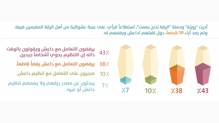 تحقيق: عن التجنيد الإجباري في الرقة.. وتكتيكات 