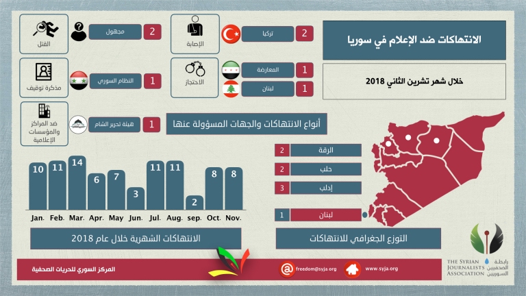 توثيق 8 انتهاكات بحق الإعلام في سوريا الشهر الماضي
