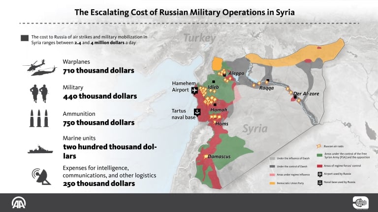 What is the Daily Cost of Russian Military Operations in Syria?