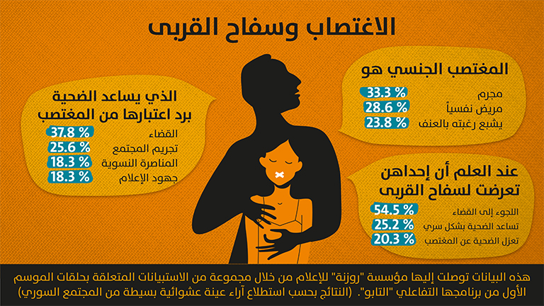 الاغتصاب وسفاح القربى