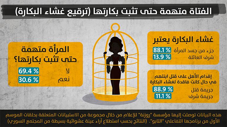 الفتاة متهمة حتى تثبت بكارتها