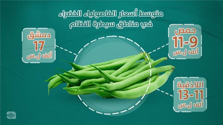 متوسط أسعار مواد غذائية في 3 محافظات سورية 