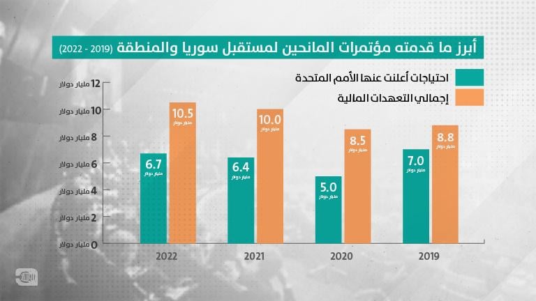 أبرز ما قدمته مؤتمرات المانحين لمستقبل سوريا والمنطقة (2019 -2022)