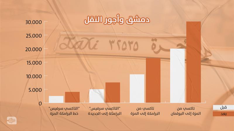 دمشق ومتوسط أجور النقل قبل وبعد رفع الأسعار البنزين