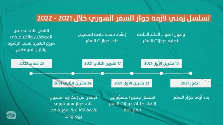 أزمة جواز السفر السوري خلال 2021 - 2022