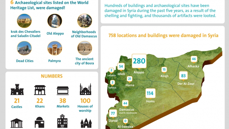 Destroyed Archaeological Sites in Syria 