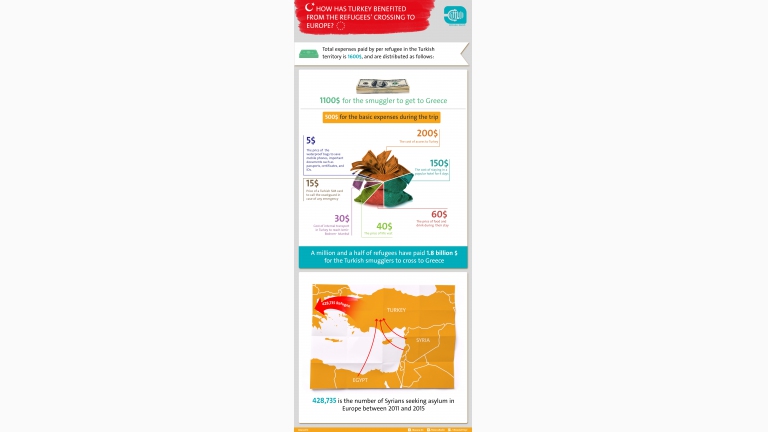 How Has Turkey Benefited from The Refugees' crossing to Europe!