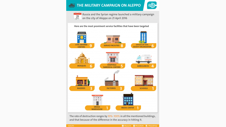Infographic: Results of the Military Campaign on Aleppo!