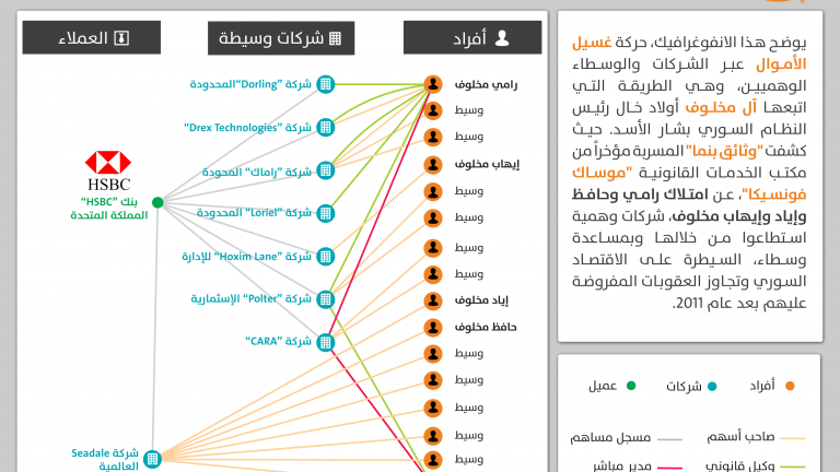 خريطة صادمة لحركة غسيل أموال أقرباء الأسد