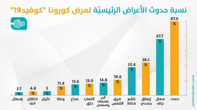 إليك نسبة حدوث الأعراض الرئيسية لمرض كورونا 